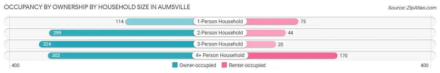 Occupancy by Ownership by Household Size in Aumsville