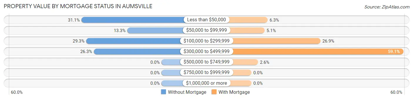 Property Value by Mortgage Status in Aumsville