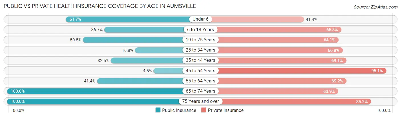 Public vs Private Health Insurance Coverage by Age in Aumsville