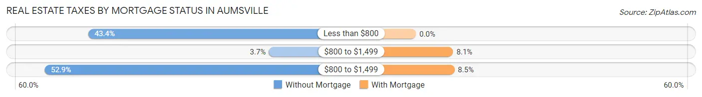 Real Estate Taxes by Mortgage Status in Aumsville