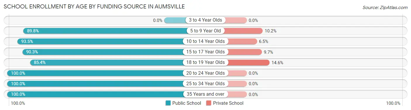 School Enrollment by Age by Funding Source in Aumsville