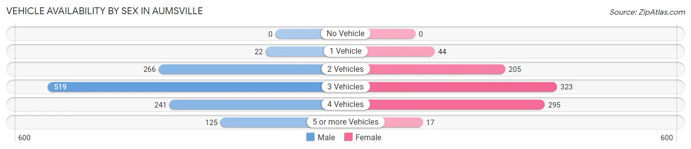 Vehicle Availability by Sex in Aumsville