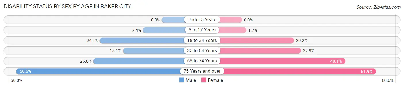 Disability Status by Sex by Age in Baker City