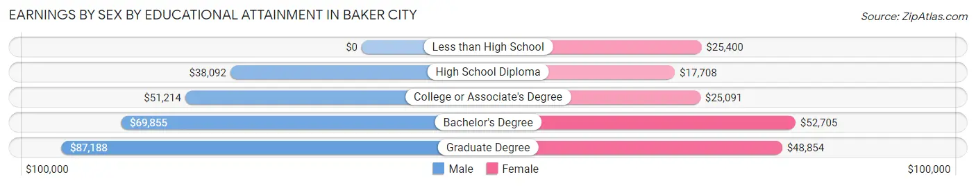 Earnings by Sex by Educational Attainment in Baker City