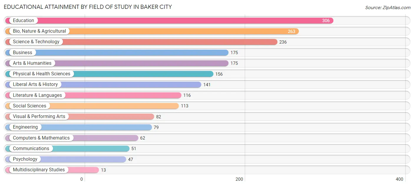 Educational Attainment by Field of Study in Baker City