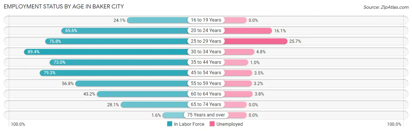 Employment Status by Age in Baker City