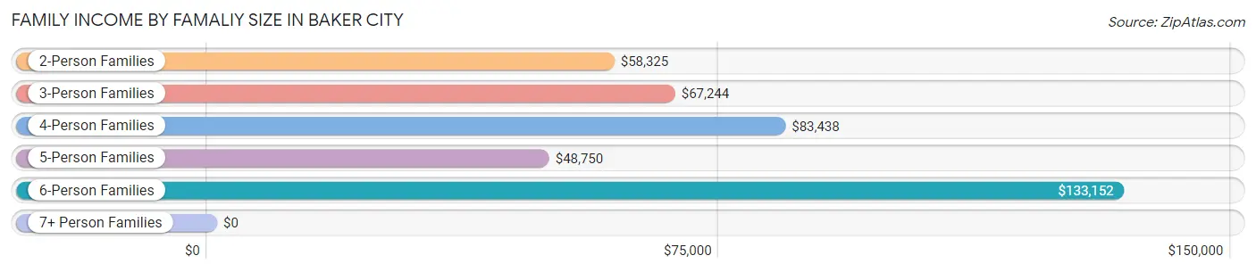 Family Income by Famaliy Size in Baker City