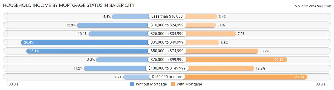 Household Income by Mortgage Status in Baker City