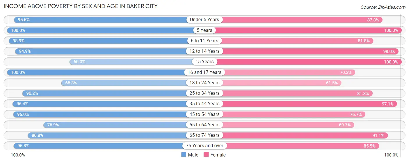 Income Above Poverty by Sex and Age in Baker City