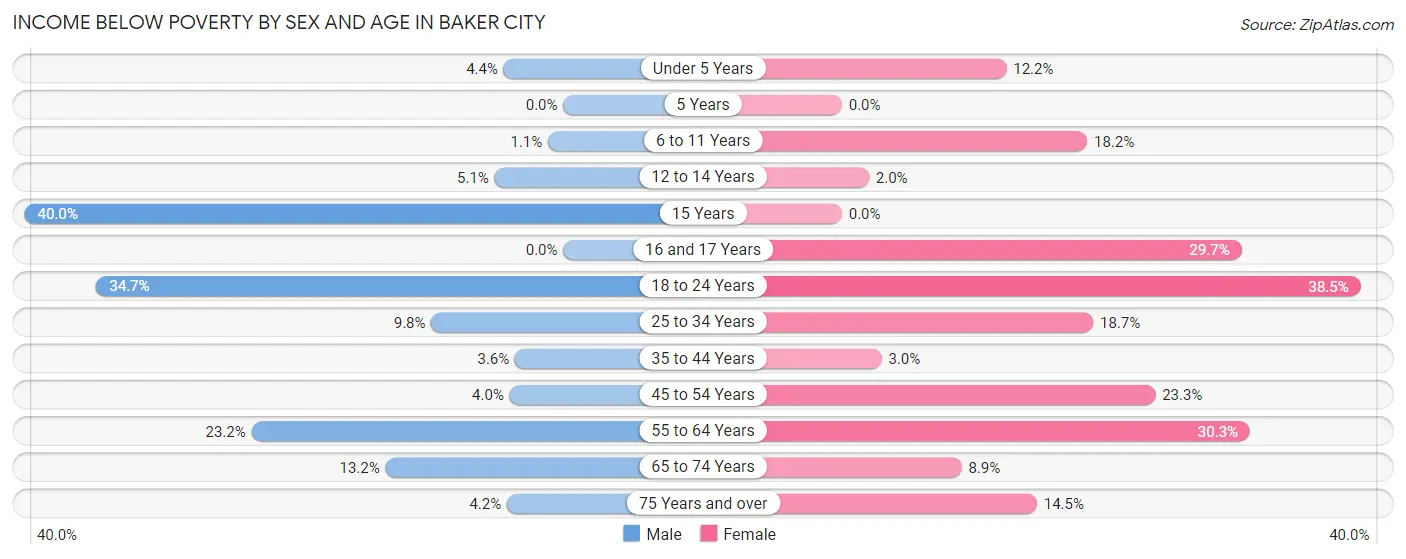 Income Below Poverty by Sex and Age in Baker City