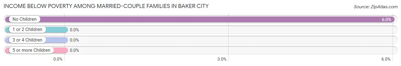 Income Below Poverty Among Married-Couple Families in Baker City