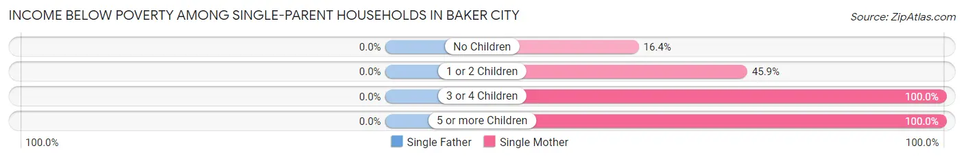 Income Below Poverty Among Single-Parent Households in Baker City