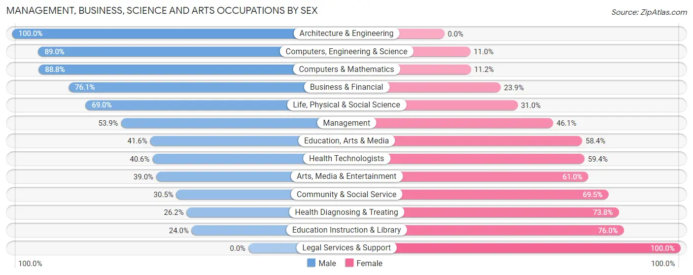 Management, Business, Science and Arts Occupations by Sex in Baker City