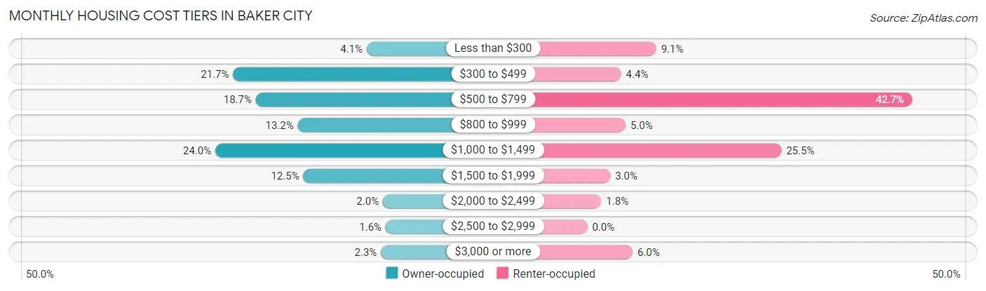 Monthly Housing Cost Tiers in Baker City
