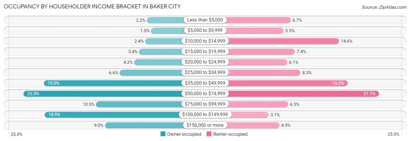 Occupancy by Householder Income Bracket in Baker City