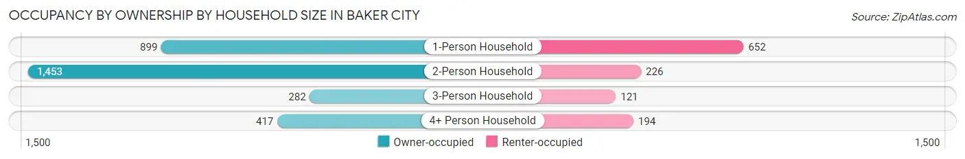 Occupancy by Ownership by Household Size in Baker City
