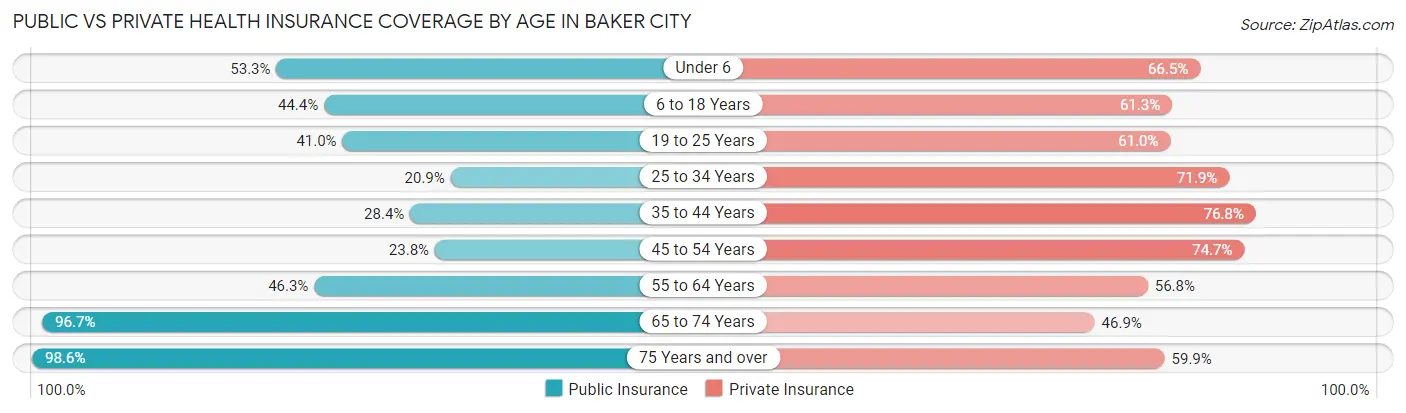 Public vs Private Health Insurance Coverage by Age in Baker City