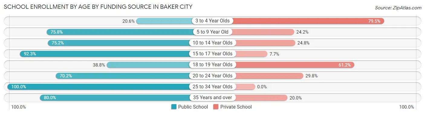 School Enrollment by Age by Funding Source in Baker City