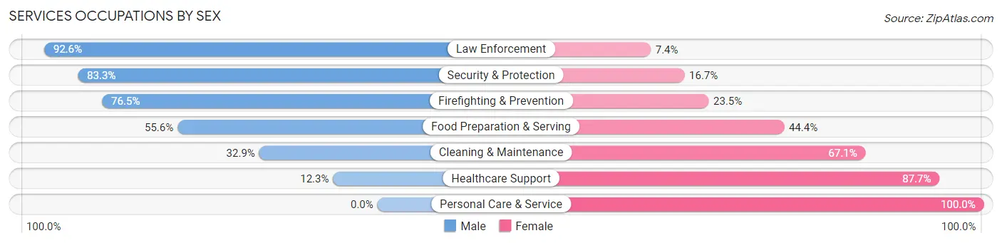 Services Occupations by Sex in Baker City
