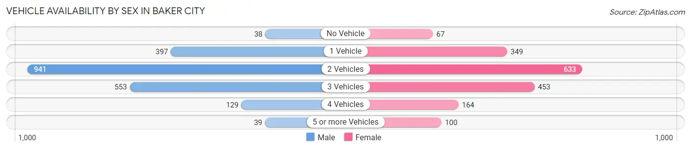 Vehicle Availability by Sex in Baker City