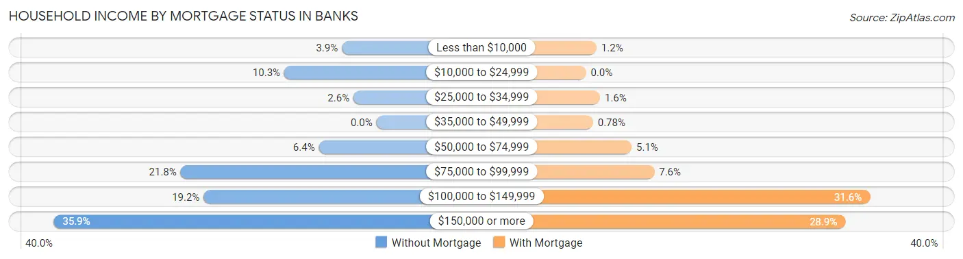 Household Income by Mortgage Status in Banks