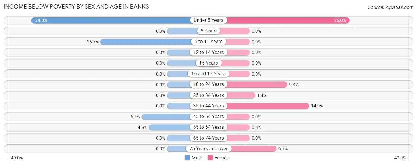 Income Below Poverty by Sex and Age in Banks