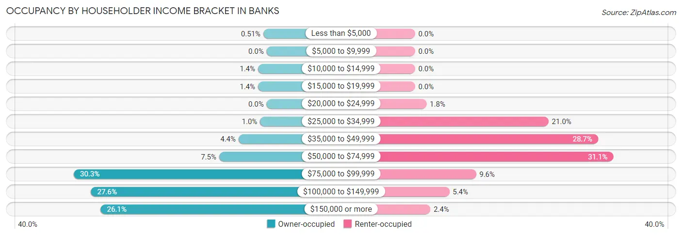 Occupancy by Householder Income Bracket in Banks