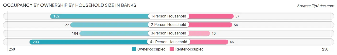 Occupancy by Ownership by Household Size in Banks