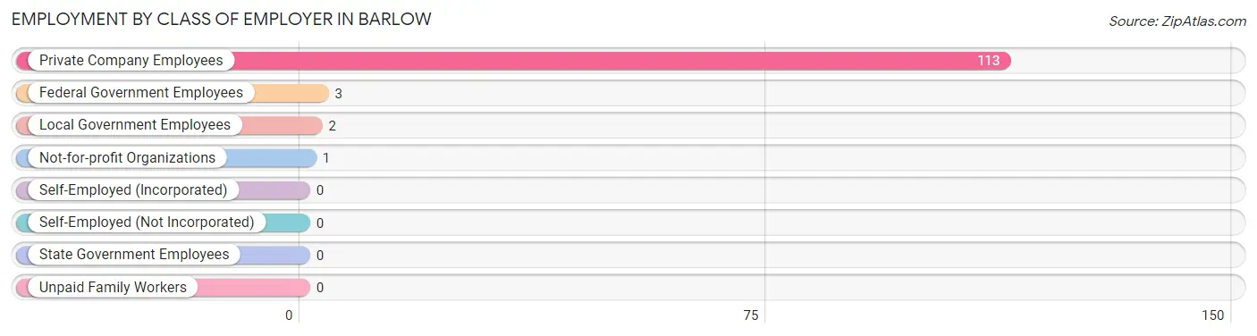 Employment by Class of Employer in Barlow