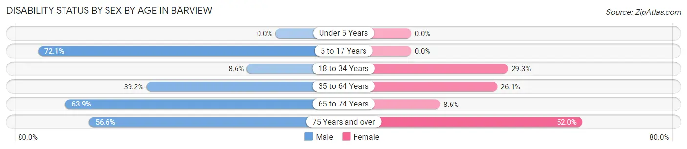 Disability Status by Sex by Age in Barview