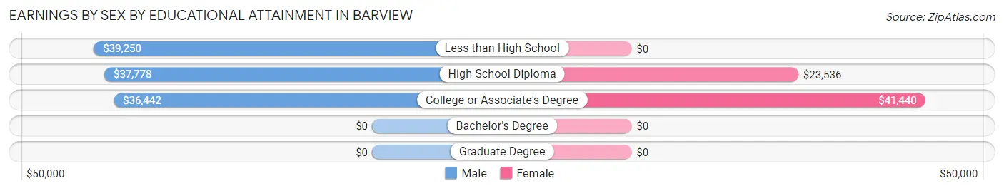 Earnings by Sex by Educational Attainment in Barview
