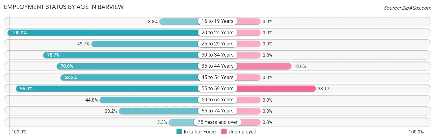 Employment Status by Age in Barview