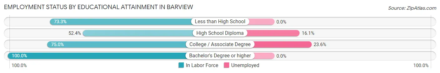 Employment Status by Educational Attainment in Barview
