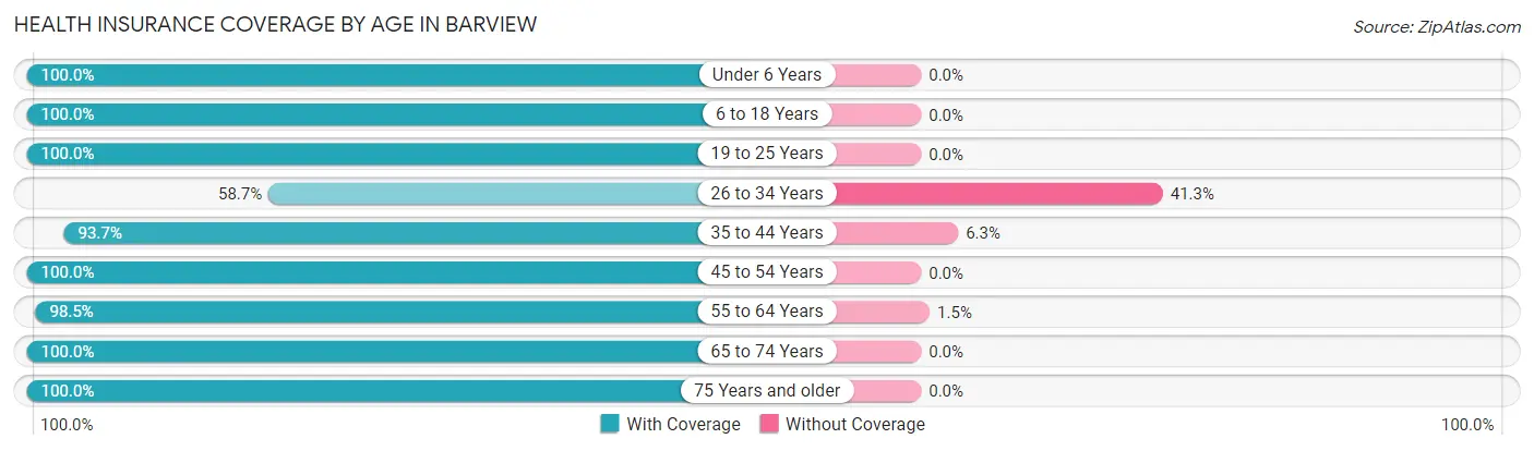 Health Insurance Coverage by Age in Barview