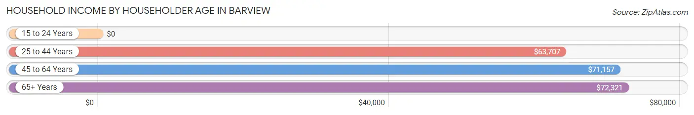 Household Income by Householder Age in Barview