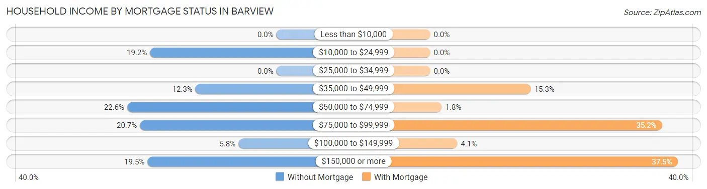 Household Income by Mortgage Status in Barview