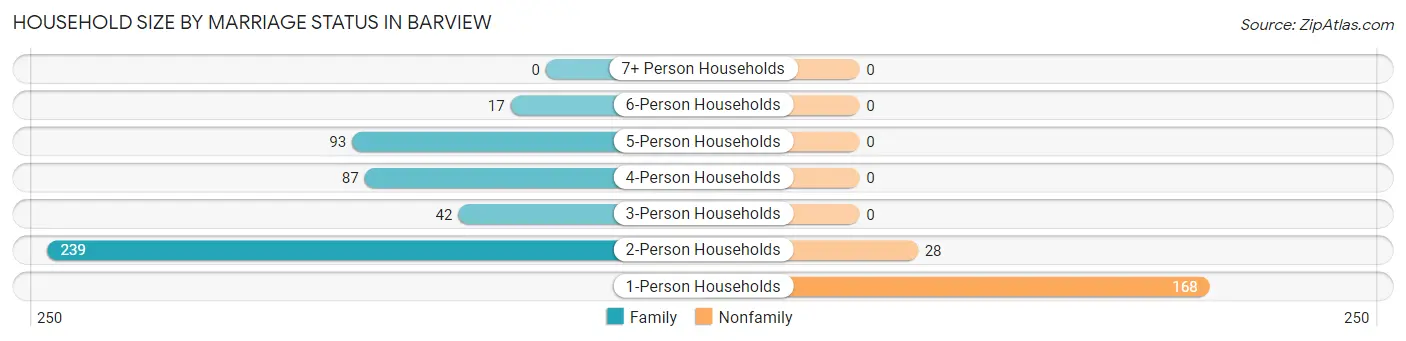 Household Size by Marriage Status in Barview