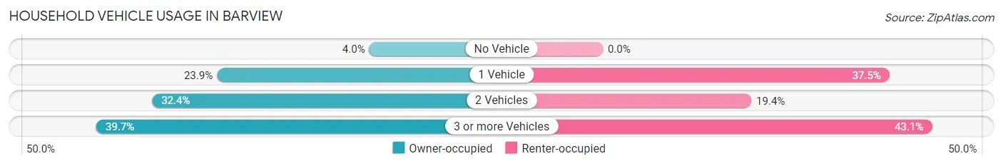 Household Vehicle Usage in Barview