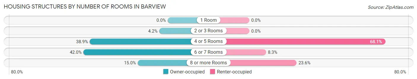 Housing Structures by Number of Rooms in Barview