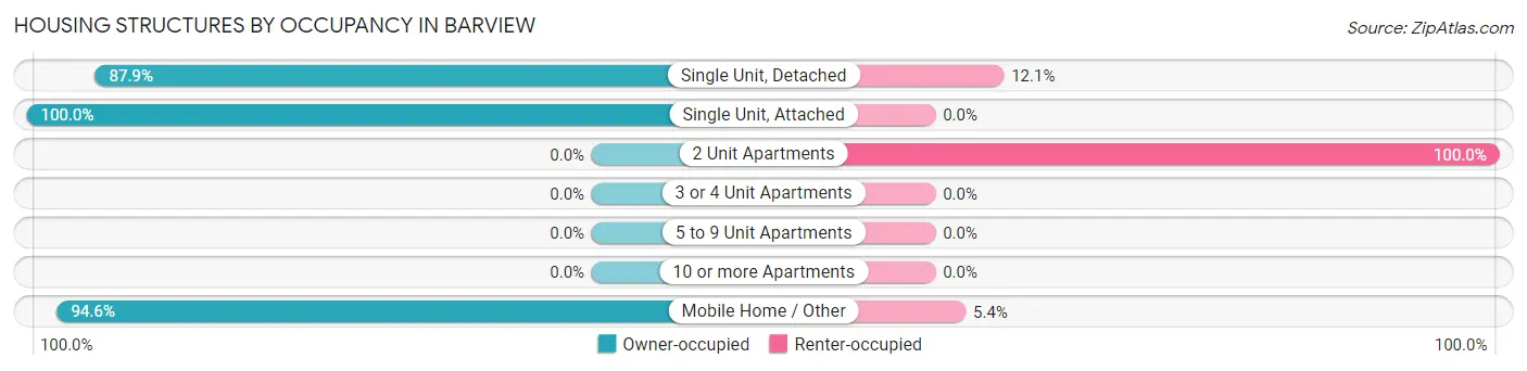 Housing Structures by Occupancy in Barview
