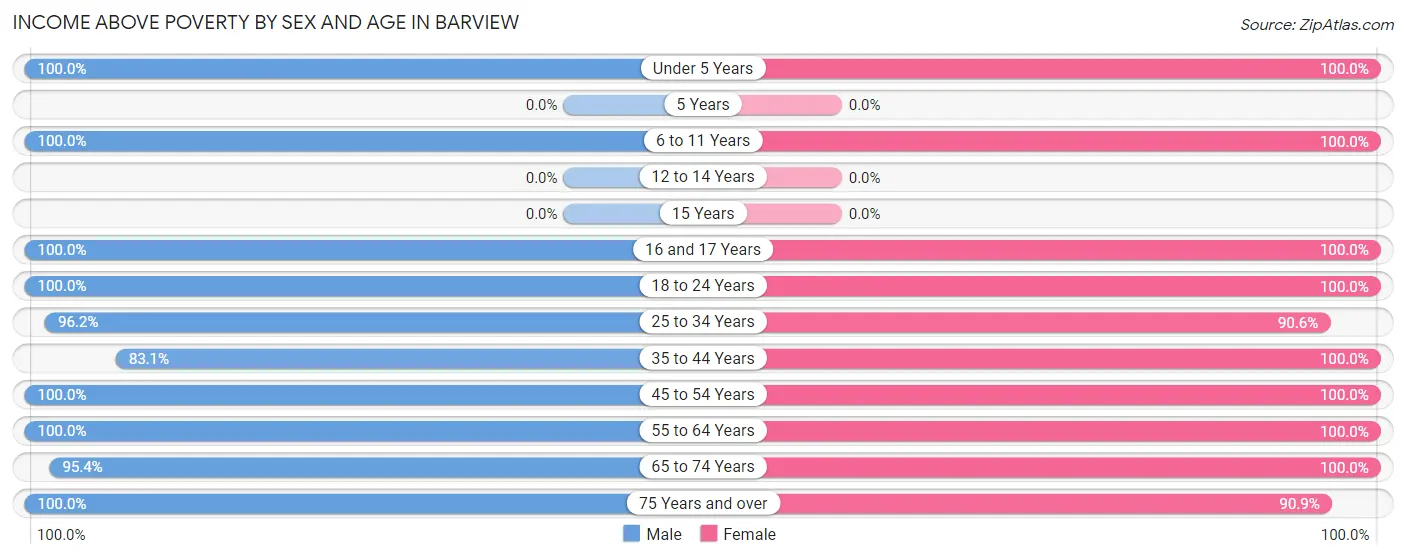 Income Above Poverty by Sex and Age in Barview