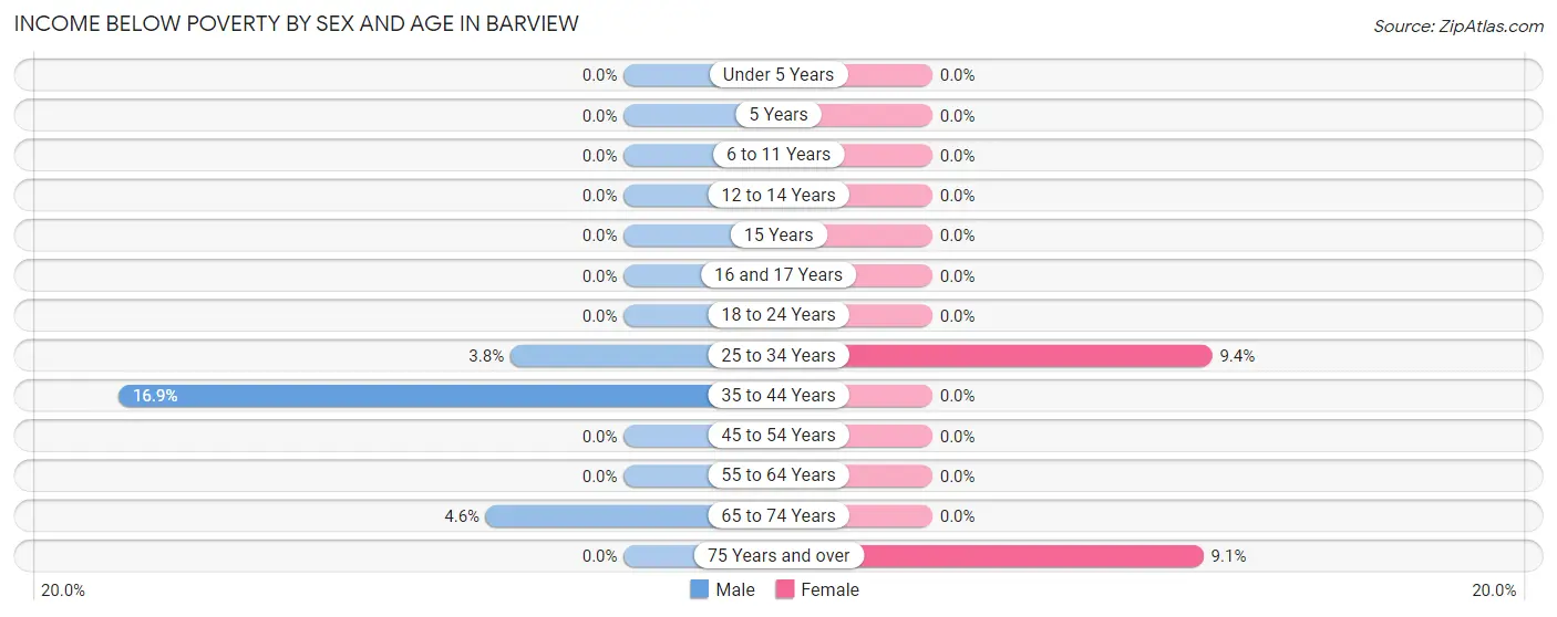 Income Below Poverty by Sex and Age in Barview