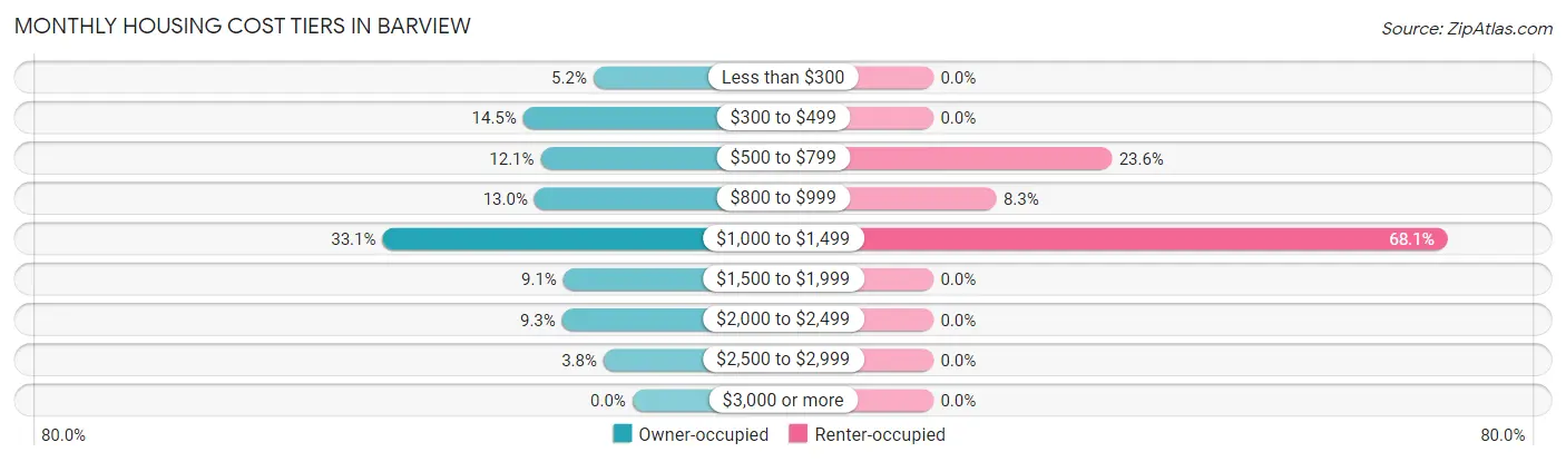 Monthly Housing Cost Tiers in Barview