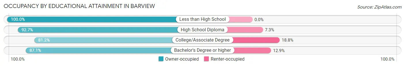 Occupancy by Educational Attainment in Barview
