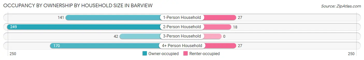 Occupancy by Ownership by Household Size in Barview