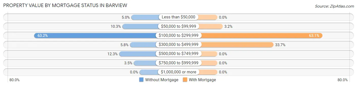 Property Value by Mortgage Status in Barview