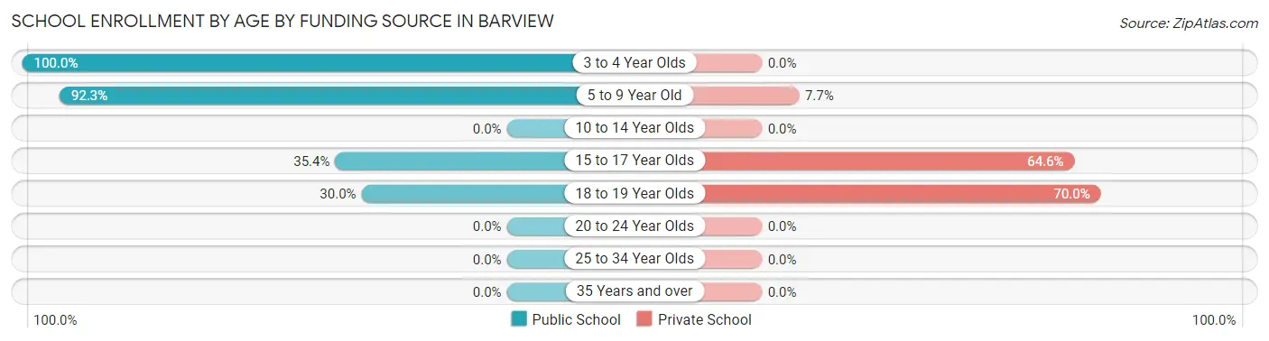School Enrollment by Age by Funding Source in Barview