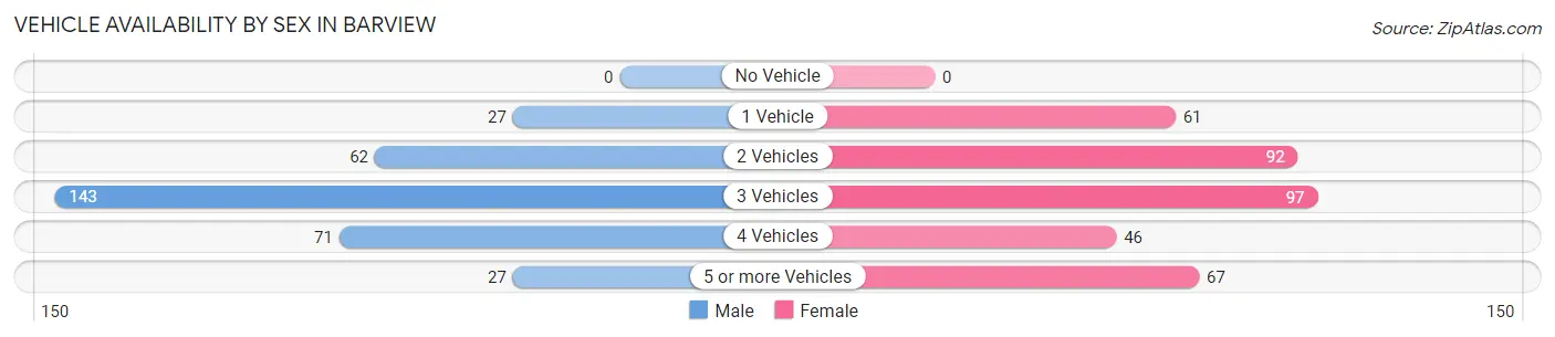 Vehicle Availability by Sex in Barview