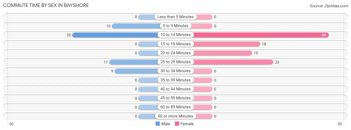 Commute Time by Sex in Bayshore