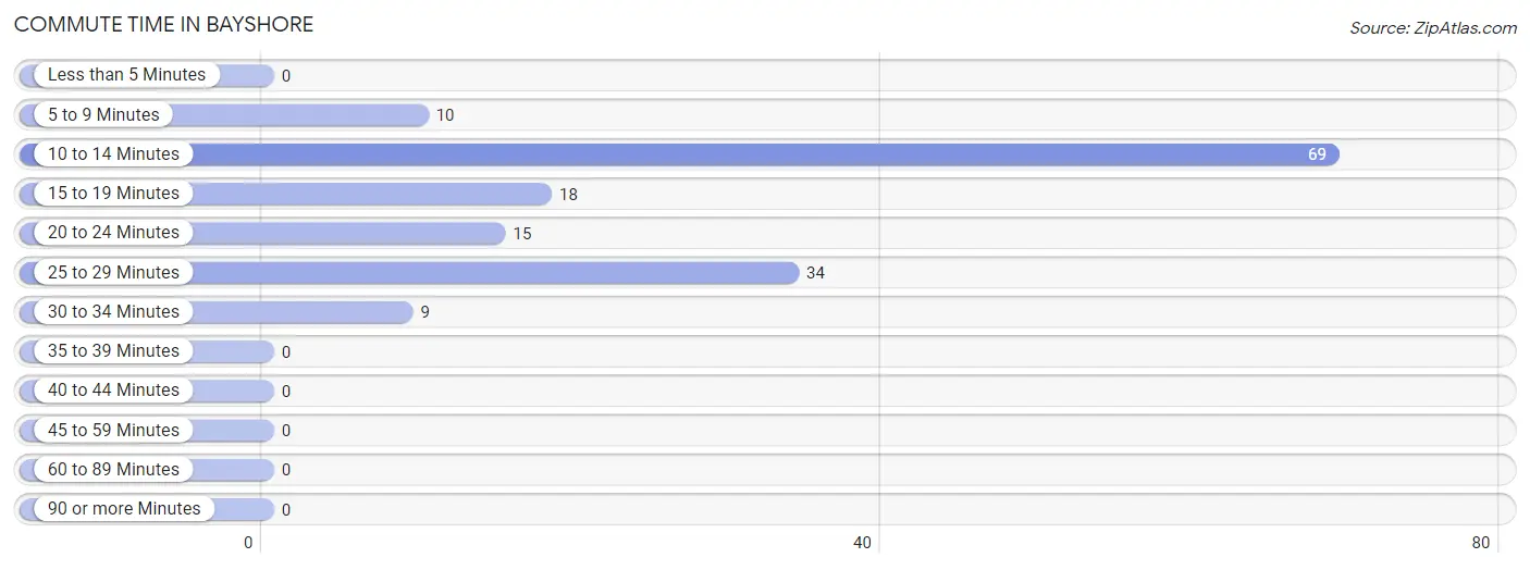 Commute Time in Bayshore